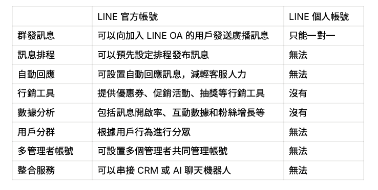 LINEOA 跟⼀般的LINE個⼈帳號差別